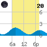 Tolchester Beach tide chart for Thursday, April 20, 2023