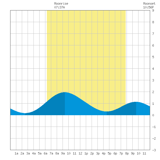 Tolchester Beach tide chart for Saturday, April 22, 2023
