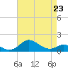 Tolchester Beach tide chart for Sunday, April 23, 2023