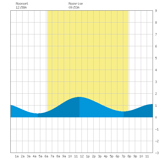 Tolchester Beach tide chart for Tuesday, April 25, 2023