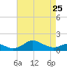 Tolchester Beach tide chart for Tuesday, April 25, 2023