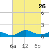 Tolchester Beach tide chart for Wednesday, April 26, 2023