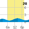 Tolchester Beach tide chart for Friday, April 28, 2023