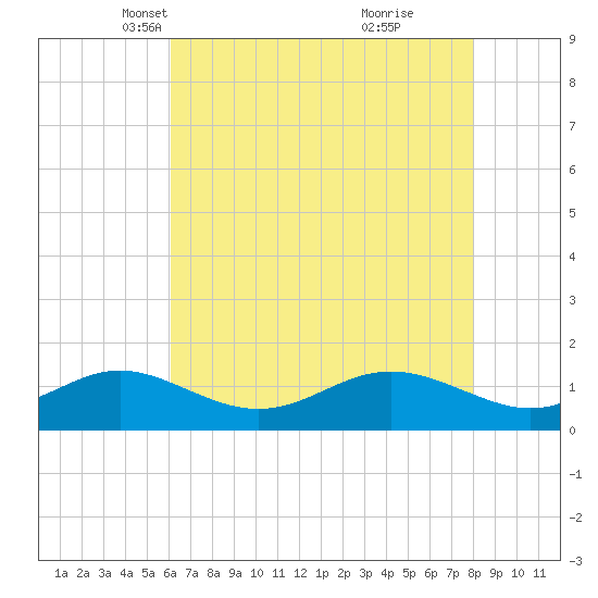 Tolchester Beach tide chart for Sunday, April 30, 2023