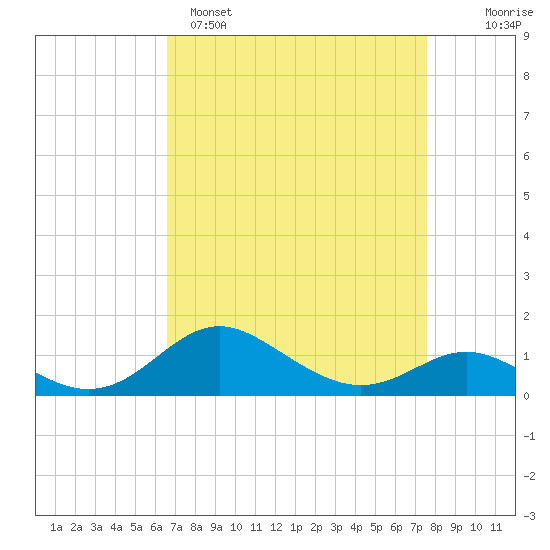 Tolchester Beach tide chart for Saturday, April 8, 2023