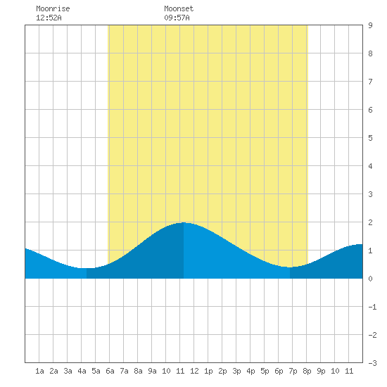 Tolchester Beach tide chart for Wednesday, May 10, 2023