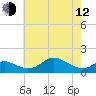 Tolchester Beach tide chart for Friday, May 12, 2023