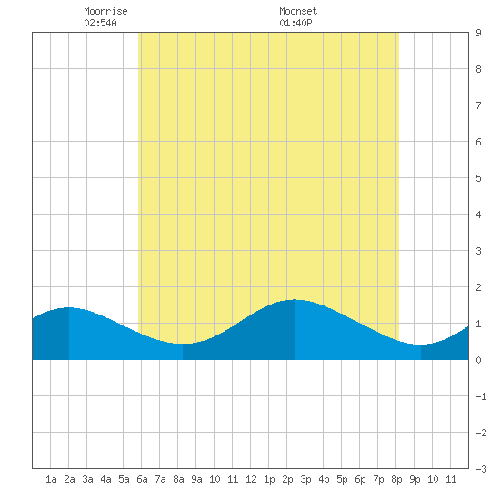 Tolchester Beach tide chart for Saturday, May 13, 2023