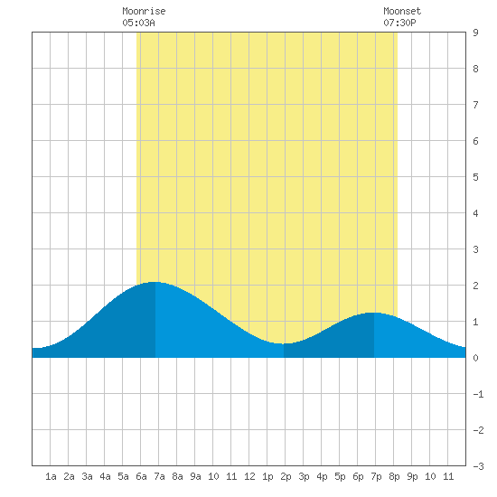Tolchester Beach tide chart for Thursday, May 18, 2023
