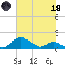 Tolchester Beach tide chart for Friday, May 19, 2023