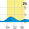 Tolchester Beach tide chart for Sunday, May 21, 2023