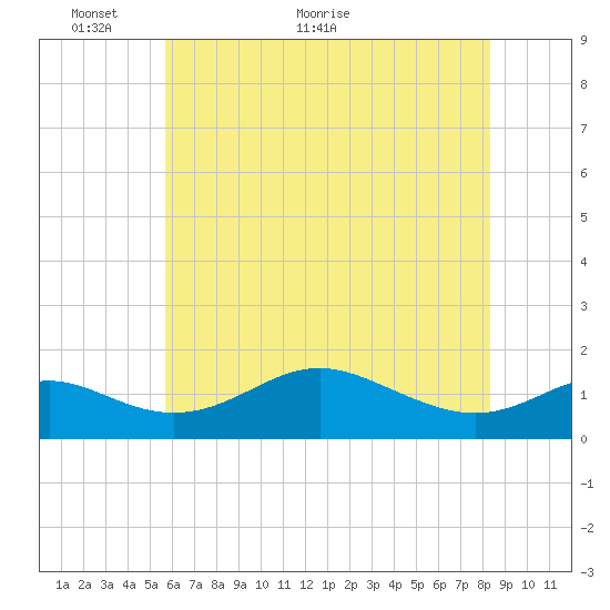 Tolchester Beach tide chart for Friday, May 26, 2023