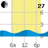 Tolchester Beach tide chart for Saturday, May 27, 2023