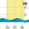 Tolchester Beach tide chart for Sunday, May 28, 2023