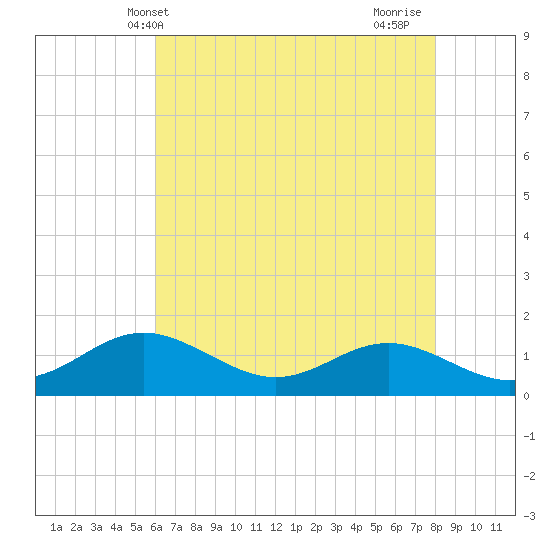 Tolchester Beach tide chart for Tuesday, May 2, 2023