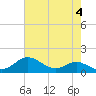 Tolchester Beach tide chart for Thursday, May 4, 2023