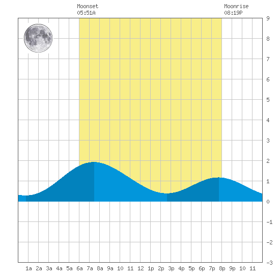 Tolchester Beach tide chart for Friday, May 5, 2023