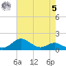 Tolchester Beach tide chart for Friday, May 5, 2023