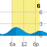 Tolchester Beach tide chart for Saturday, May 6, 2023