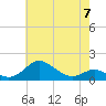 Tolchester Beach tide chart for Sunday, May 7, 2023