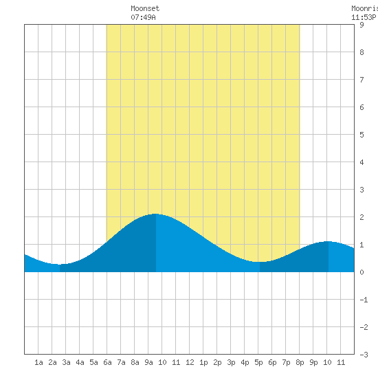 Tolchester Beach tide chart for Monday, May 8, 2023