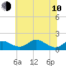Tolchester Beach tide chart for Saturday, June 10, 2023