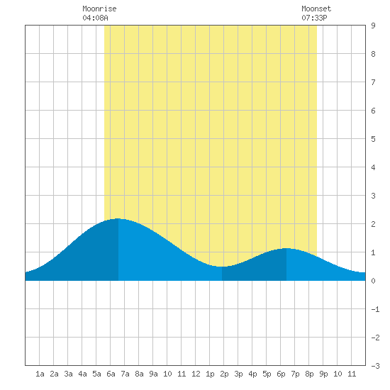 Tolchester Beach tide chart for Friday, June 16, 2023