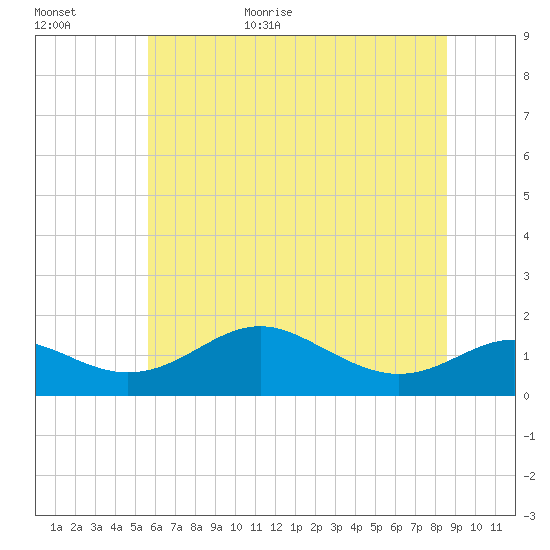 Tolchester Beach tide chart for Friday, June 23, 2023