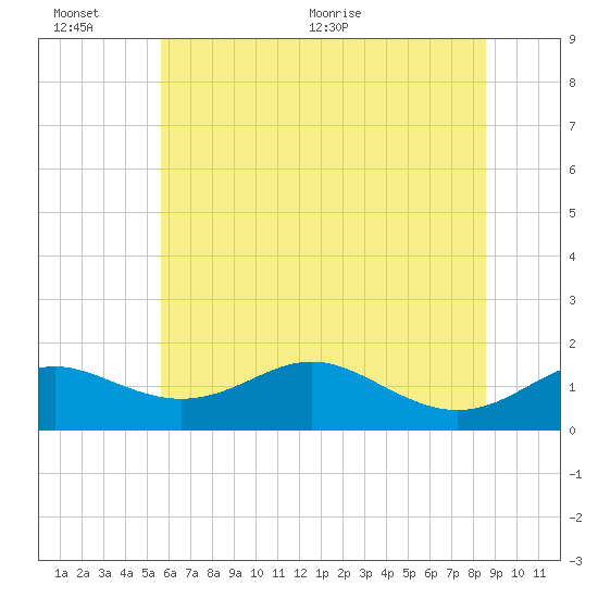 Tolchester Beach tide chart for Sunday, June 25, 2023