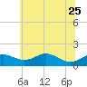 Tolchester Beach tide chart for Sunday, June 25, 2023