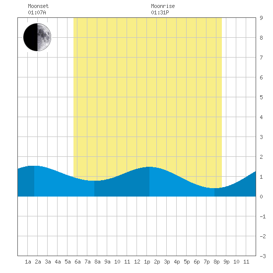 Tolchester Beach tide chart for Monday, June 26, 2023