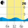 Tolchester Beach tide chart for Monday, June 26, 2023