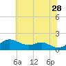 Tolchester Beach tide chart for Wednesday, June 28, 2023