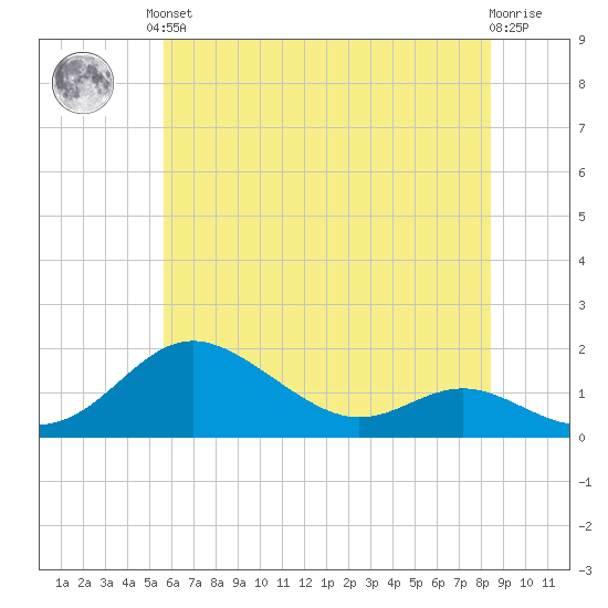 Tolchester Beach tide chart for Saturday, June 3, 2023