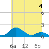 Tolchester Beach tide chart for Sunday, June 4, 2023