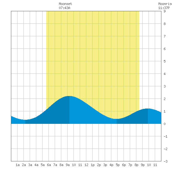 Tolchester Beach tide chart for Tuesday, June 6, 2023