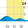 Tolchester Beach tide chart for Friday, July 14, 2023