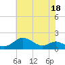 Tolchester Beach tide chart for Tuesday, July 18, 2023