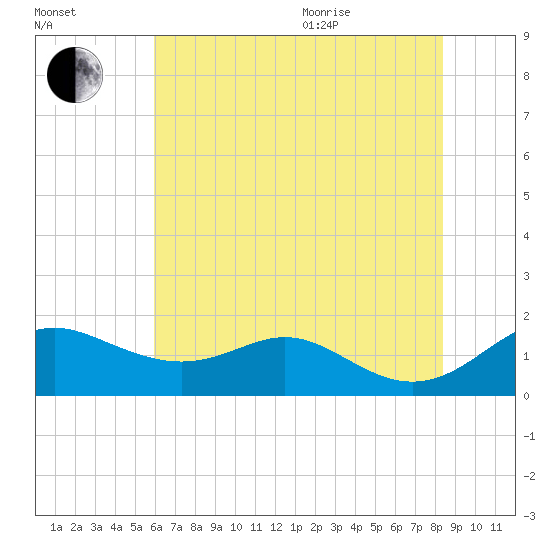 Tolchester Beach tide chart for Tuesday, July 25, 2023