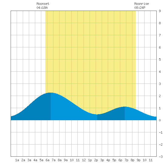 Tolchester Beach tide chart for Sunday, July 2, 2023