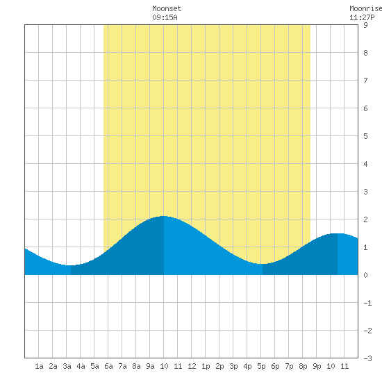Tolchester Beach tide chart for Thursday, July 6, 2023