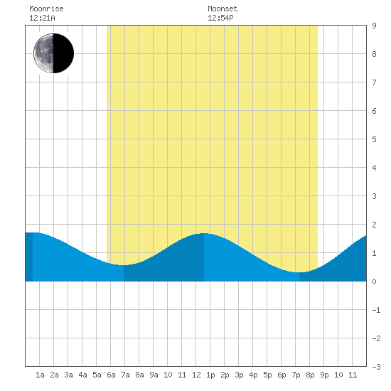Tolchester Beach tide chart for Sunday, July 9, 2023