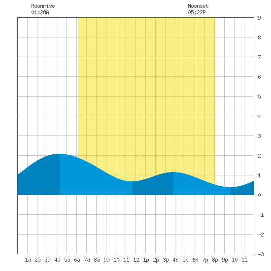 Tolchester Beach tide chart for Friday, August 11, 2023