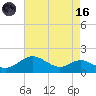 Tolchester Beach tide chart for Wednesday, August 16, 2023