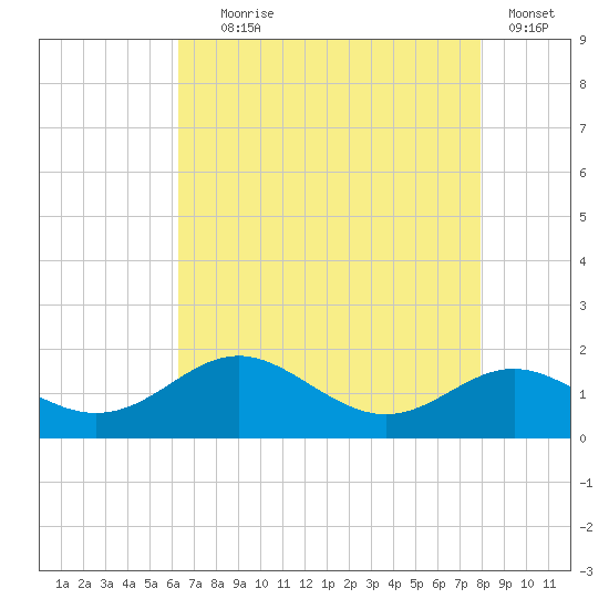 Tolchester Beach tide chart for Friday, August 18, 2023