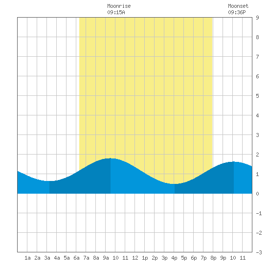 Tolchester Beach tide chart for Saturday, August 19, 2023