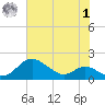 Tolchester Beach tide chart for Tuesday, August 1, 2023