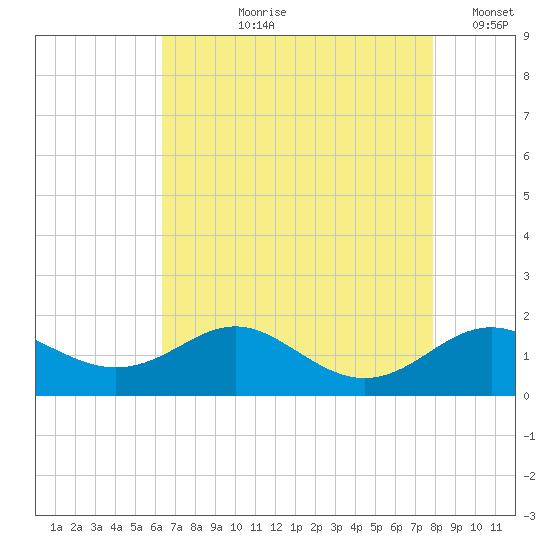 Tolchester Beach tide chart for Sunday, August 20, 2023