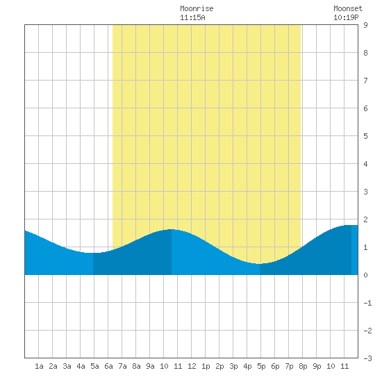 Tolchester Beach tide chart for Monday, August 21, 2023