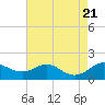Tolchester Beach tide chart for Monday, August 21, 2023